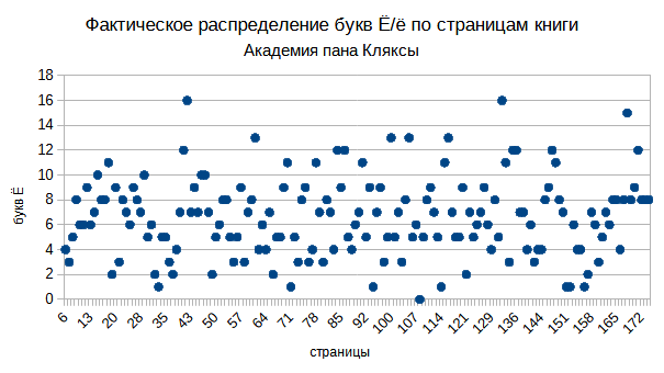 Фактическое распределение букв Ё по страницам книги